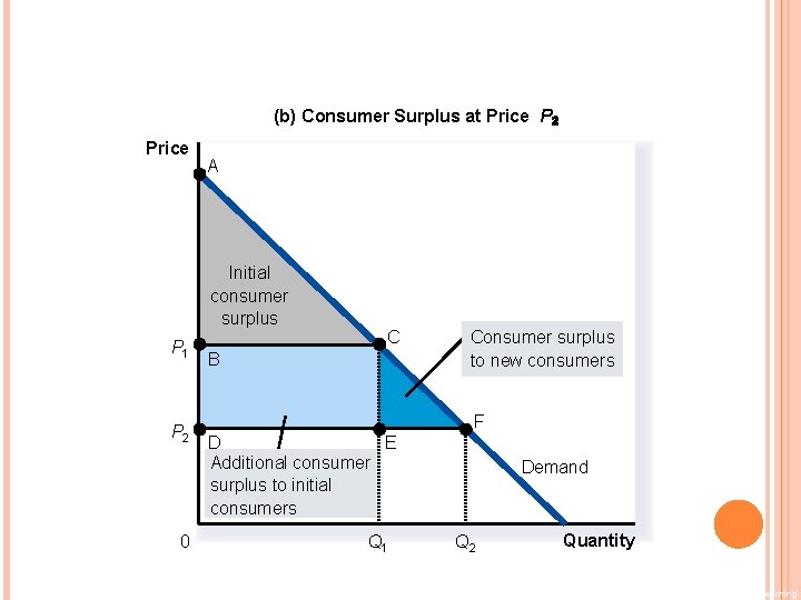 FIGURE 3 HOW THE PRICE AFFECTS CONSUMER SURPLUS (b) Consumer Surplus at Price P