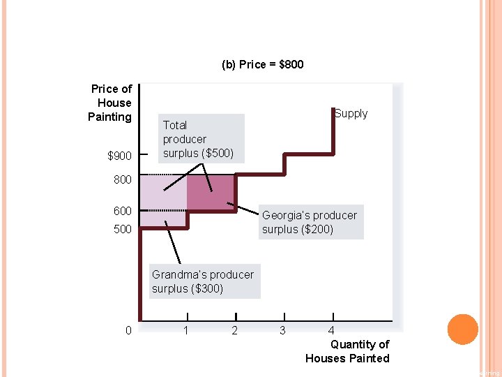 FIGURE 5 MEASURING PRODUCER SURPLUS WITH THE SUPPLY CURVE (b) Price = $800 Price