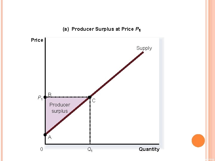 FIGURE 6 HOW THE PRICE AFFECTS PRODUCER SURPLUS (a) Producer Surplus at Price P