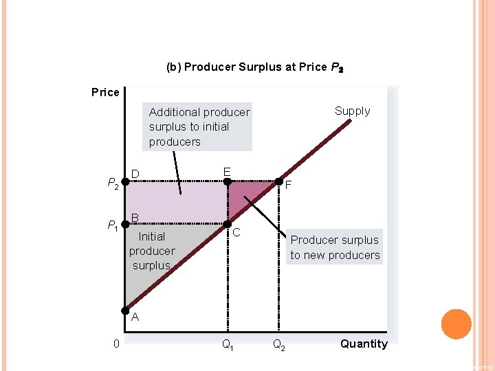 FIGURE 6 HOW THE PRICE AFFECTS PRODUCER SURPLUS (b) Producer Surplus at Price P
