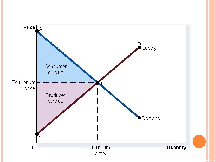 FIGURE 7 CONSUMER AND PRODUCER SURPLUS IN THE MARKET EQUILIBRIUM Price A D Supply