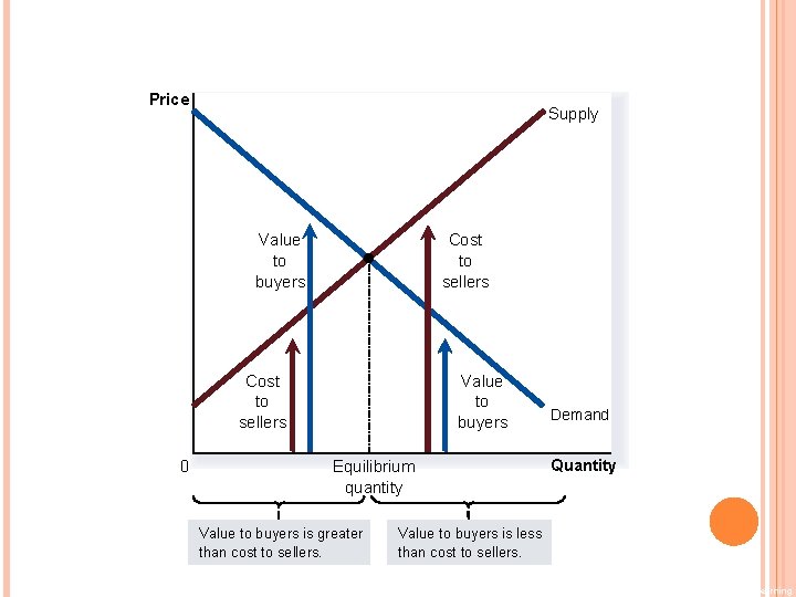 FIGURE 8 THE EFFICIENCY OF THE EQUILIBRIUM QUANTITY Price Supply Value to buyers Cost