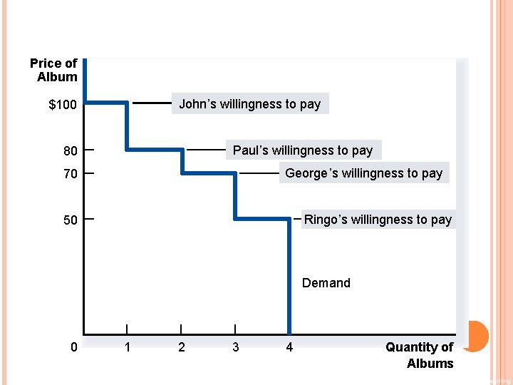 FIGURE 1 THE DEMAND SCHEDULE AND THE DEMAND CURVE Price of Album John’s willingness