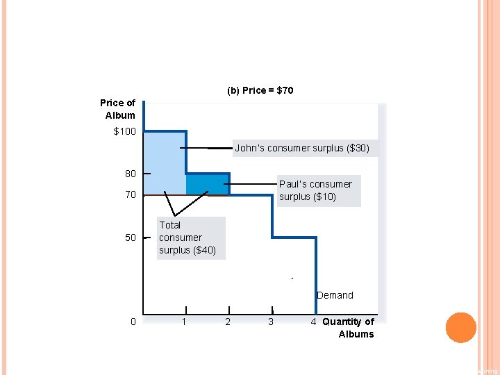 FIGURE 2 MEASURING CONSUMER SURPLUS WITH THE DEMAND CURVE (b) Price = $70 Price