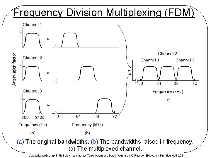 Frequency Division Multiplexing (FDM) (a) The original bandwidths. (b) The bandwidths raised in frequency.