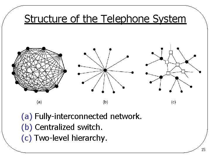 Structure of the Telephone System (a) Fully-interconnected network. (b) Centralized switch. (c) Two-level hierarchy.
