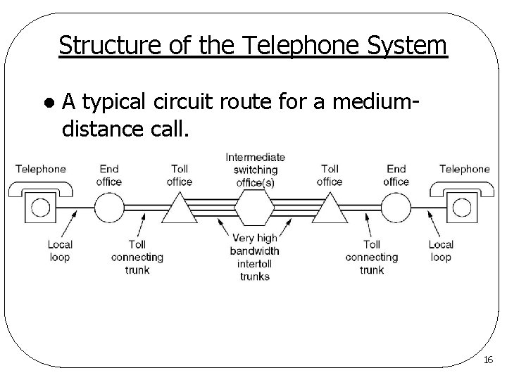 Structure of the Telephone System l A typical circuit route for a mediumdistance call.