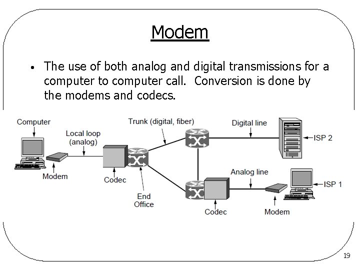 Modem • The use of both analog and digital transmissions for a computer to