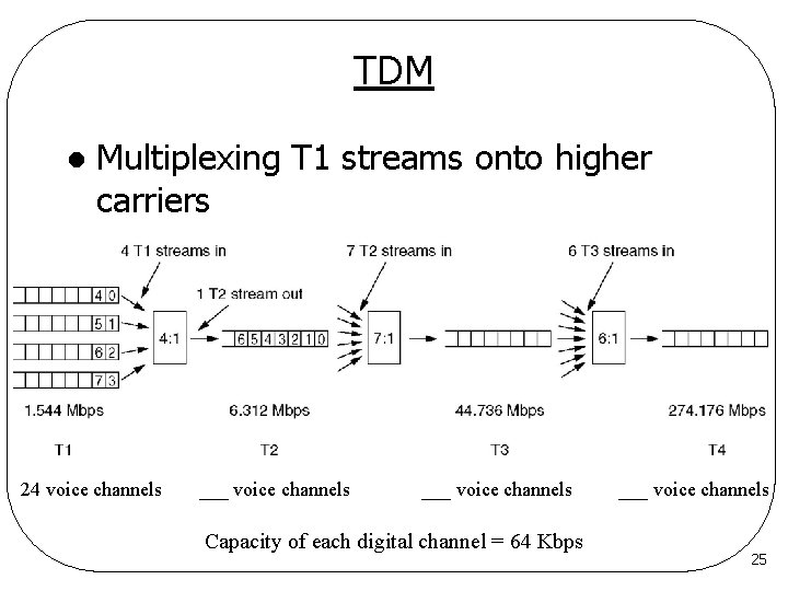 TDM l Multiplexing T 1 streams onto higher carriers 24 voice channels ___ voice