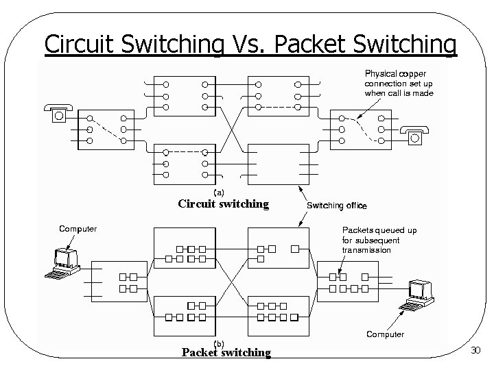 Circuit Switching Vs. Packet Switching Circuit switching Packet switching 30 