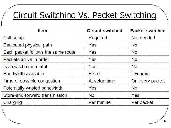 Circuit Switching Vs. Packet Switching 32 