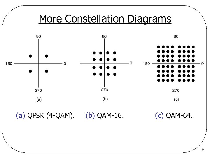 More Constellation Diagrams (a) QPSK (4 -QAM). (b) QAM-16. (c) QAM-64. 8 