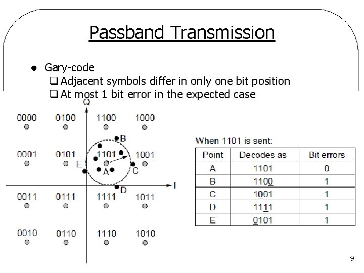 Passband Transmission l Gary-code q Adjacent symbols differ in only one bit position q