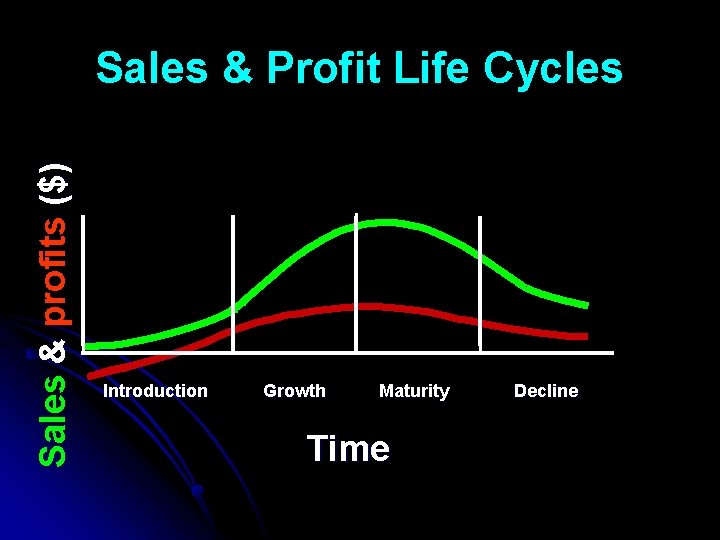 Sales & profits ($) Sales & Profit Life Cycles Introduction Growth Maturity Time Decline