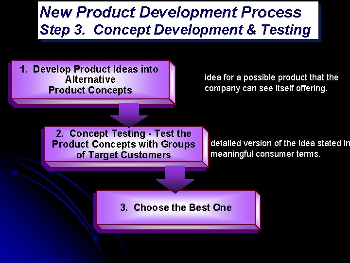New Product Development Process Step 3. Concept Development & Testing 1. Develop Product Ideas
