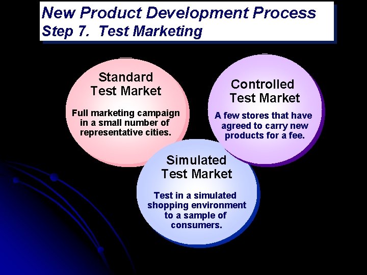 New Product Development Process Step 7. Test Marketing Standard Test Market Full marketing campaign