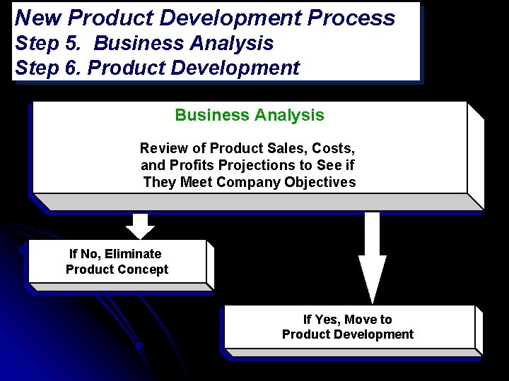 New Product Development Process Step 5. Business Analysis Step 6. Product Development Business Analysis