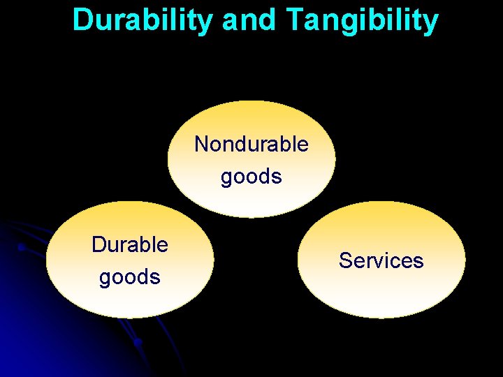 Durability and Tangibility Nondurable goods Durable goods Services 