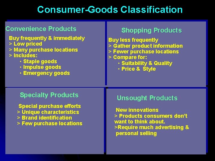 Consumer-Goods Classification Convenience Products Buy frequently & immediately > Low priced > Many purchase