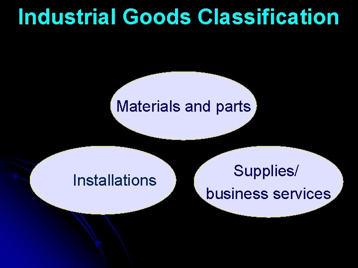 Industrial Goods Classification Materials and parts Installations Supplies/ business services 