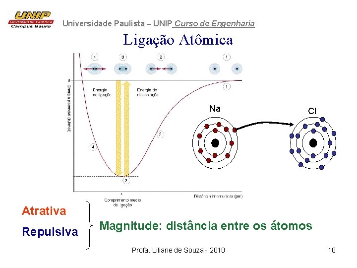 Universidade Paulista – UNIP Curso de Engenharia Ligação Atômica Na Cl Atrativa Repulsiva Magnitude: