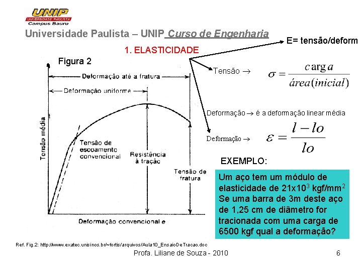 Universidade Paulista – UNIP Curso de Engenharia 1. ELASTICIDADE Figura 2 E= tensão/deform Tensão