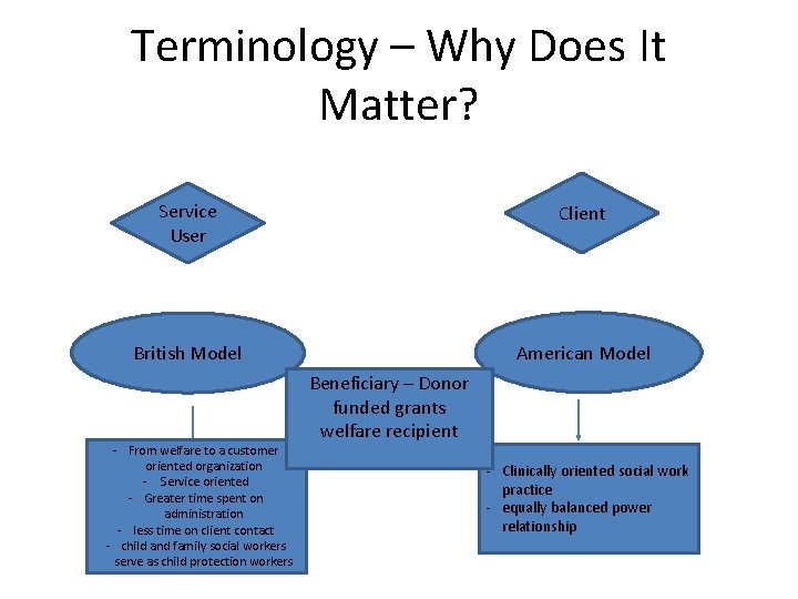 Terminology – Why Does It Matter? Service User Client British Model American Model -