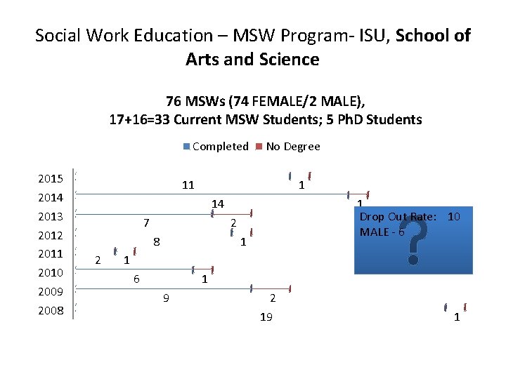 Social Work Education – MSW Program- ISU, School of Arts and Science 76 MSWs