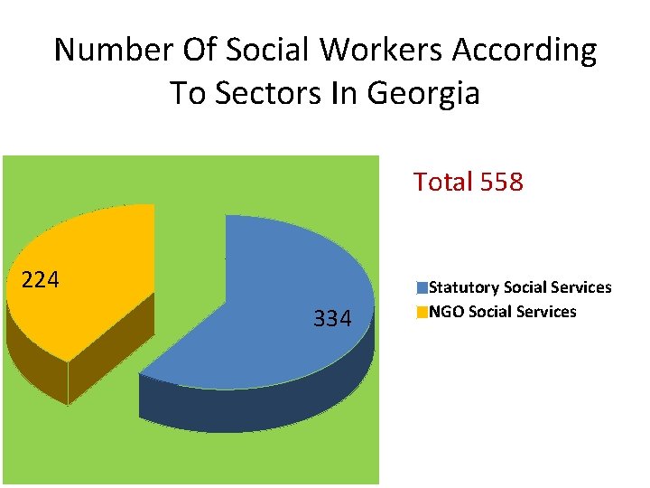 Number Of Social Workers According To Sectors In Georgia Total 558 224 334 Statutory