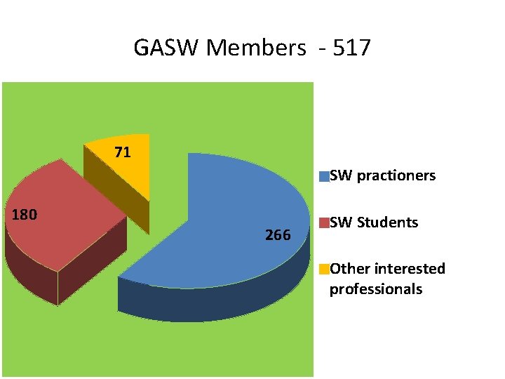 GASW Members - 517 71 SW practioners 180 266 SW Students Other interested professionals