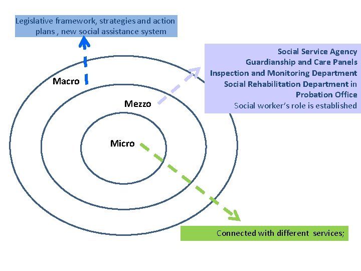 Legislative framework, strategies and action plans , new social assistance system Macro Mezzo Social