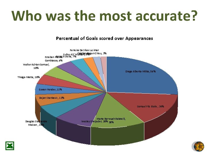 Who was the most accurate? Percentual of Goals scored over Appearances Ferreira Da Silva