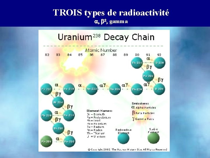 TROIS types de radioactivité a, b , gamma 