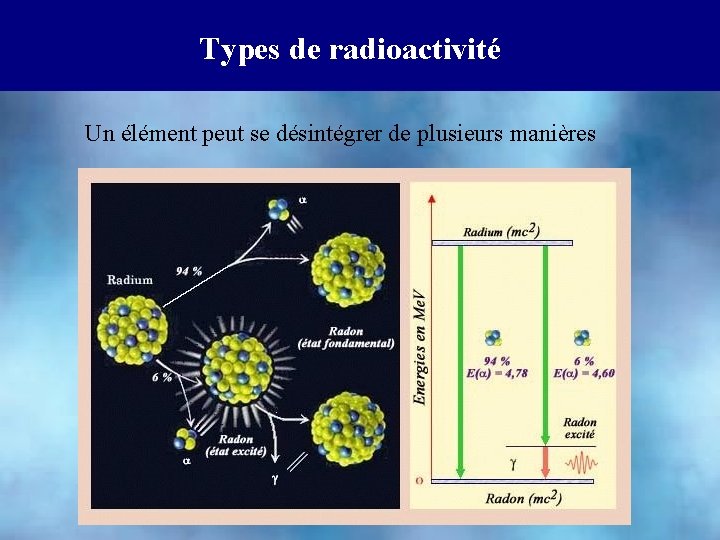 Types de radioactivité Un élément peut se désintégrer de plusieurs manières 