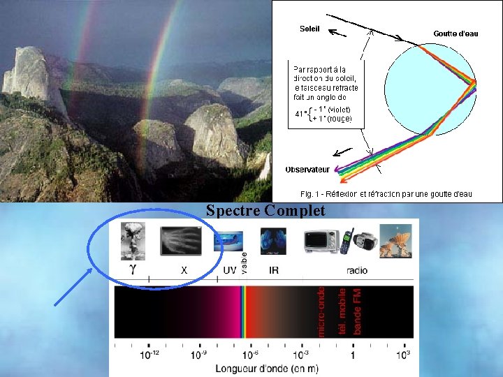 Spectre Complet Spectre de la lumière visible 
