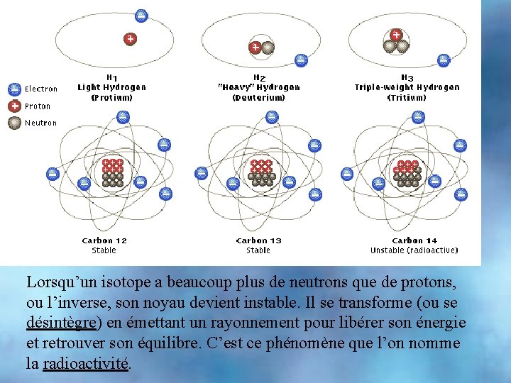 hydrogène qui a trois isotopes : - hydrogène: 1 p, 1 e- deutérium: 1
