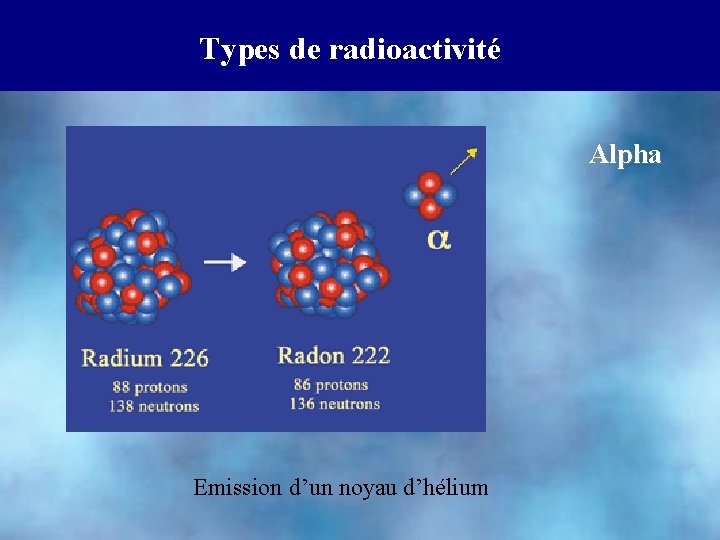 Types de radioactivité Alpha Emission d’un noyau d’hélium 