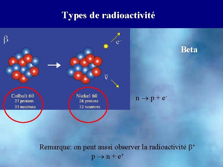 Types de radioactivité Beta n p + e- Remarque: on peut aussi observer la