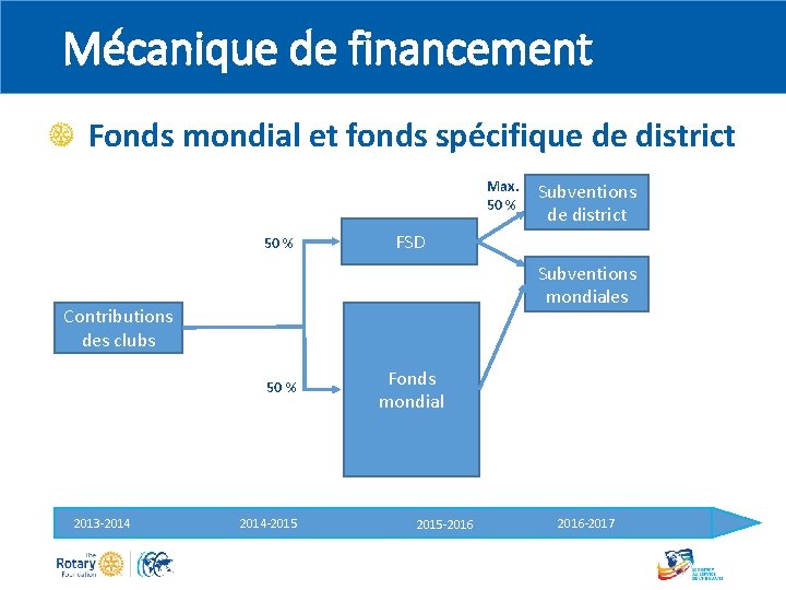 Mécanique de financement Fonds mondial et fonds spécifique de district Max. 50 % FSD