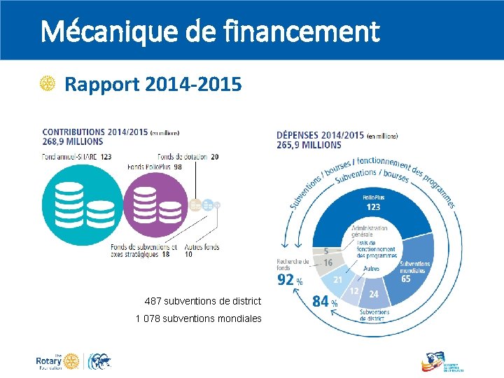 Mécanique de financement Rapport 2014 -2015 487 subventions de district 1 078 subventions mondiales