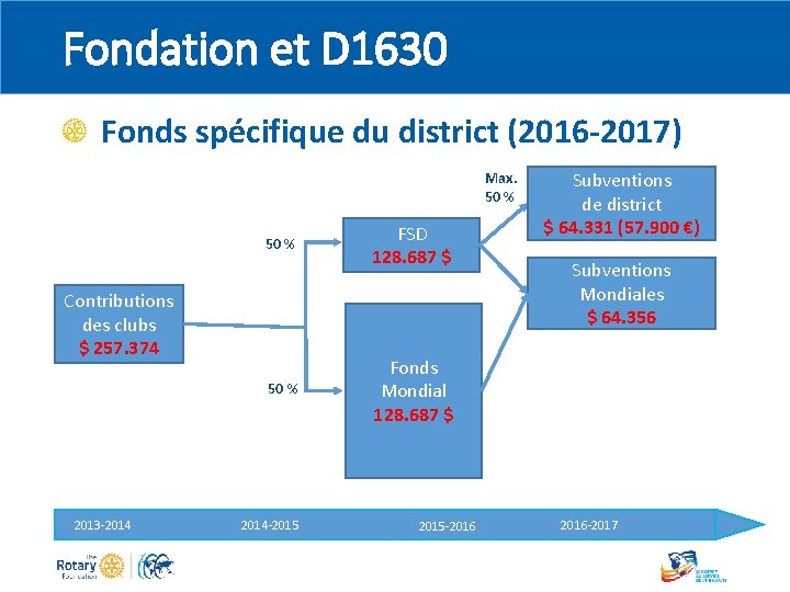 Fondation et D 1630 Fonds spécifique du district (2016 -2017) Max. 50 % Contributions