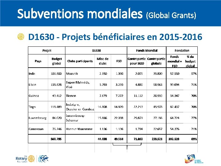 Subventions mondiales (Global Grants) D 1630 - Projets bénéficiaires en 2015 -2016 