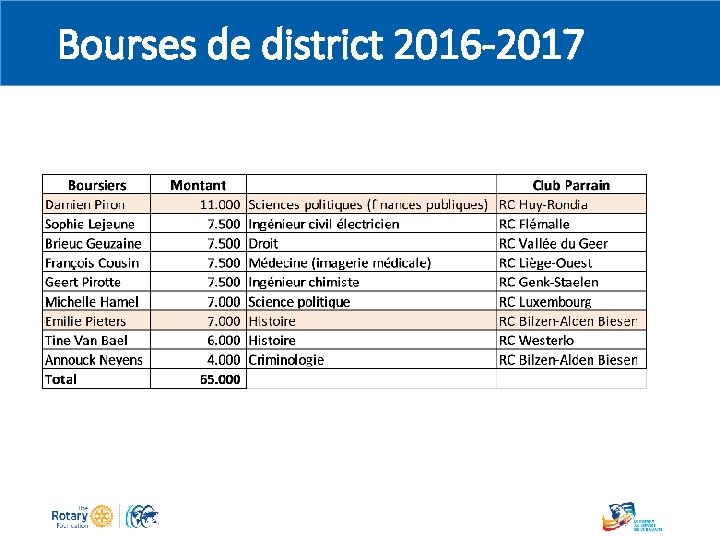 Bourses de district 2016 -2017 