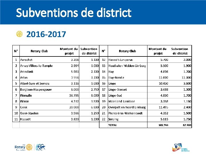 Subventions de district 2016 -2017 