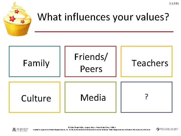 2. 1. 3. G 1 What influences your values? Family Friends/ Peers Culture Media