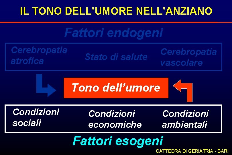 IL TONO DELL’UMORE NELL’ANZIANO Fattori endogeni Cerebropatia atrofica Cerebropatia vascolare Stato di salute Tono