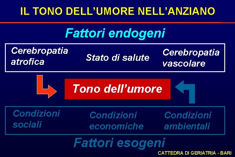 IL TONO DELL’UMORE NELL’ANZIANO Fattori endogeni Cerebropatia atrofica Cerebropatia vascolare Stato di salute Tono