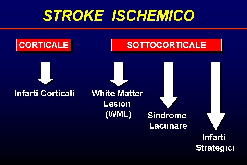 STROKE ISCHEMICO CORTICALE Infarti Corticali SOTTOCORTICALE White Matter Lesion (WML) Sindrome Lacunare Infarti Strategici