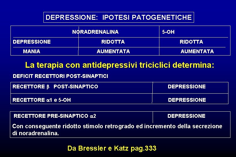 DEPRESSIONE: IPOTESI PATOGENETICHE NORADRENALINA 5 -OH DEPRESSIONE RIDOTTA MANIA AUMENTATA La terapia con antidepressivi