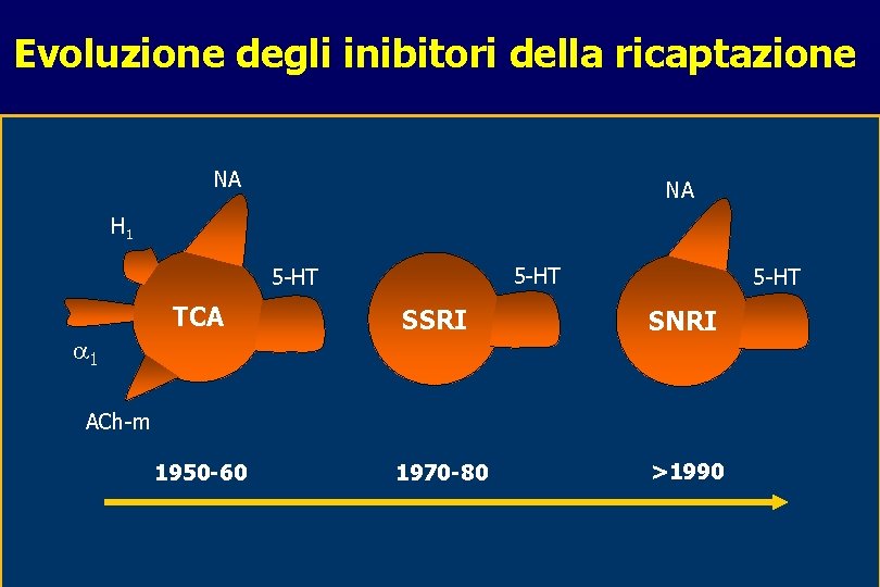 Evoluzione degli inibitori della ricaptazione NA NA H 1 5 -HT TCA 1 SSRI